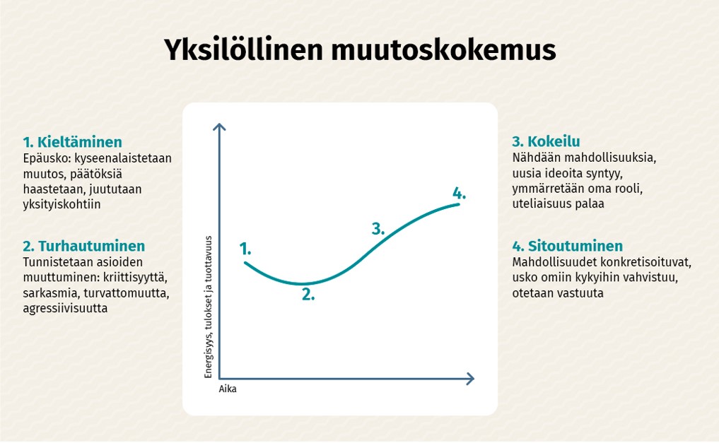 Yksilöllinen muutoskokemus
