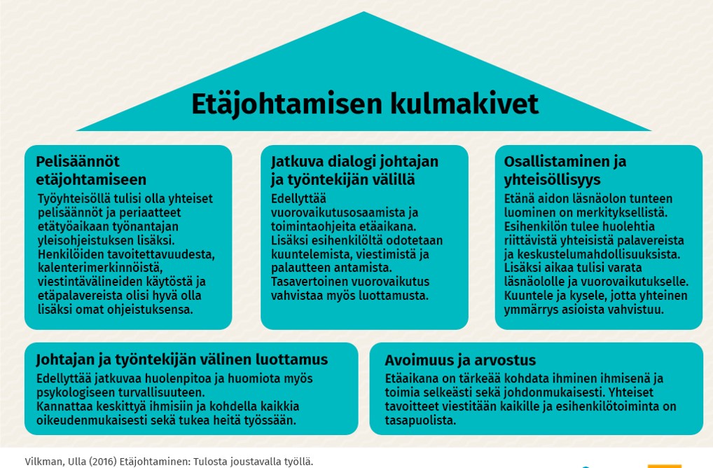 Etäjohtamisen kulmakivet