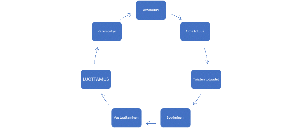 Luottamuksen ketju